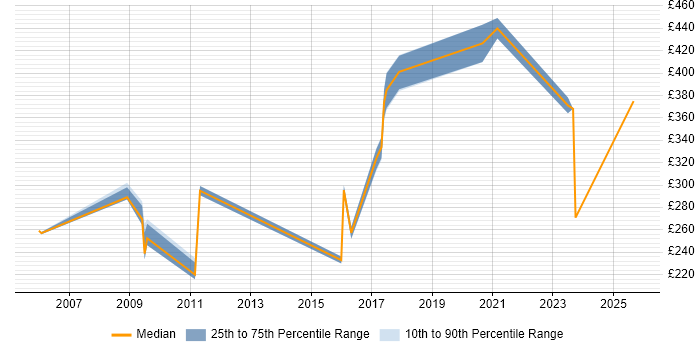 Contractor daily rate distribution trend for Ada Software Engineer job vacancies in the UK excluding London
