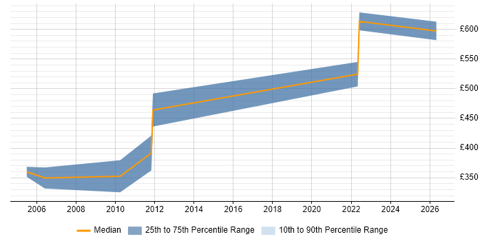 Contractor daily rate distribution trend for Adabas DBA job vacancies in the UK excluding London