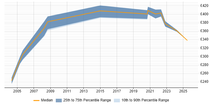Contractor daily rate distribution trend for Adabas Natural Developer job vacancies in the UK excluding London