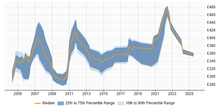 Contractor daily rate distribution trend for jobs in the UK excluding London citing Adabas