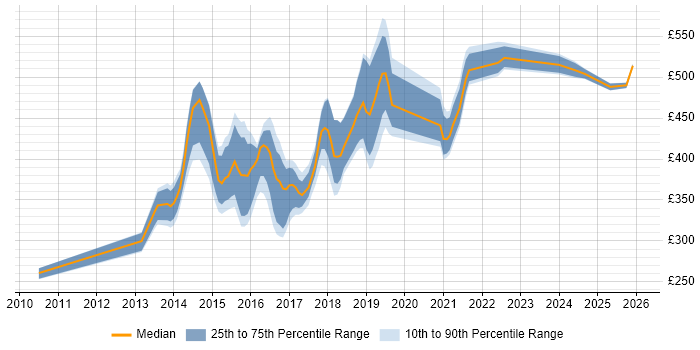 Contractor daily rate distribution trend for jobs in the UK excluding London citing Adaptive Web Design