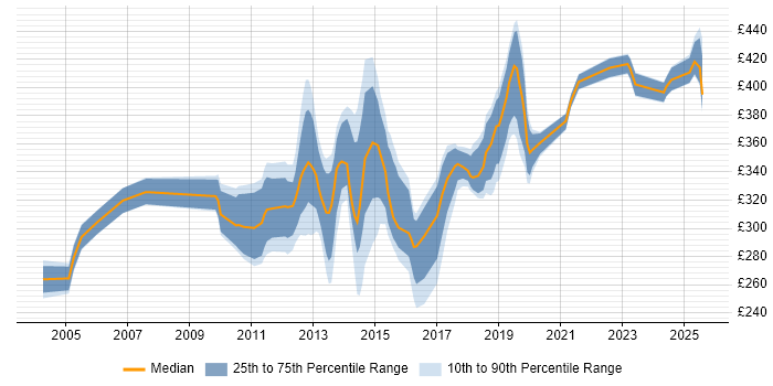 Contractor daily rate distribution trend for jobs in the UK excluding London citing AdminStudio Contractor daily rate distribution trend for jobs in the UK excluding London citing AdminStudio