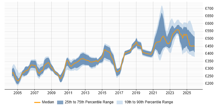 Contractor daily rate distribution trend for jobs in the UK excluding London citing ADO
