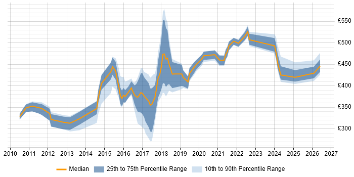 Contractor daily rate distribution trend for jobs in the UK excluding London citing Adobe Campaign