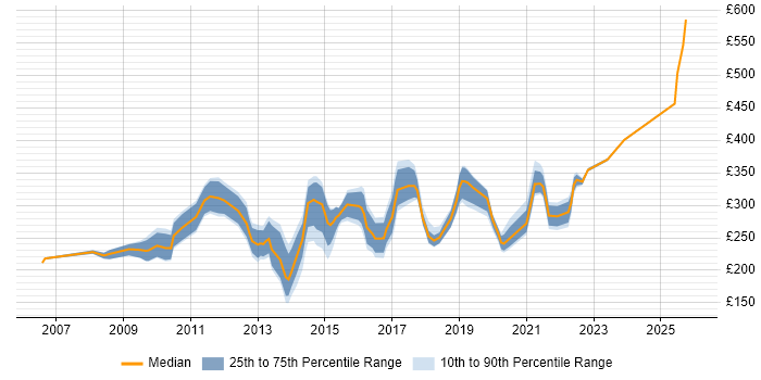 Contractor daily rate distribution trend for jobs in the UK excluding London citing Adobe Captivate