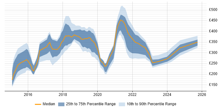 Contractor daily rate distribution trend for jobs in the UK excluding London citing Adobe Creative Cloud