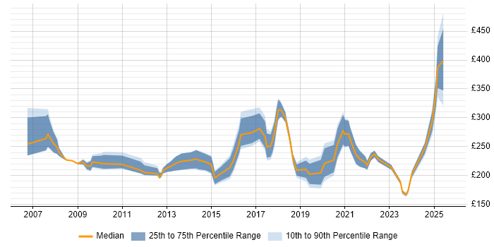 Contractor daily rate distribution trend for jobs in the UK excluding London citing Adobe Premiere Contractor daily rate distribution trend for jobs in the UK excluding London citing Adobe Premiere