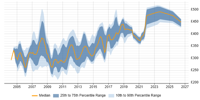 Contractor daily rate distribution trend for jobs in the UK excluding London citing ADO.NET