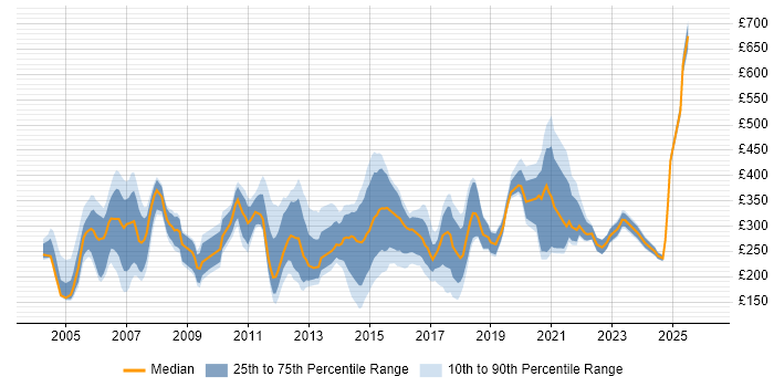 Contractor daily rate distribution trend for jobs in the UK excluding London citing ADSL