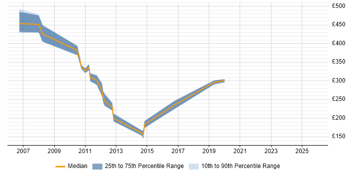 Contractor daily rate distribution trend for jobs in the UK excluding London citing ADSL2+
