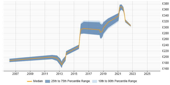 Contractor daily rate distribution trend for jobs in the UK excluding London citing ADVA