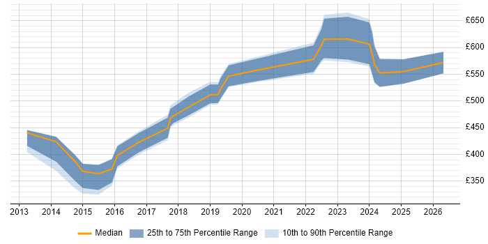 Contractor daily rate distribution trend for jobs in the UK excluding London citing Advanced Persistent Threat