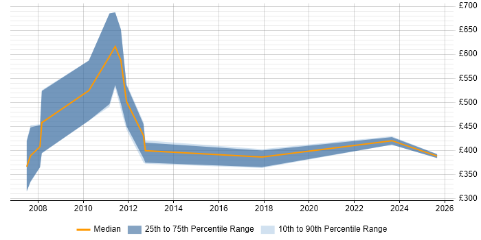 Contractor daily rate distribution trend for jobs in the UK excluding London citing Advent