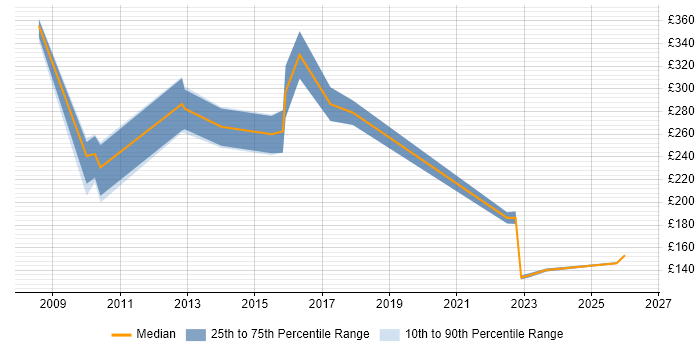 Contractor daily rate distribution trend for jobs in the UK excluding London citing Aerial Photography