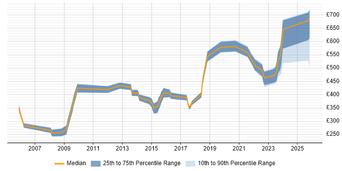 Contractor daily rate distribution trend for jobs in the UK excluding London citing Aeronautics