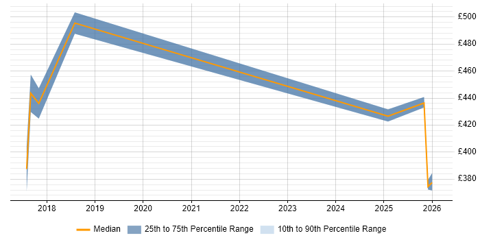 Contractor daily rate distribution trend for jobs in the UK excluding London citing Aerospike