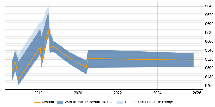 Contractor daily rate distribution trend for Agile Delivery Coach job vacancies in the UK excluding London