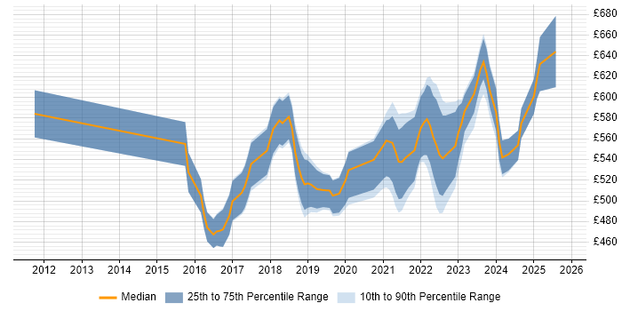 Contractor daily rate distribution trend for Agile Delivery Lead job vacancies in the UK excluding London