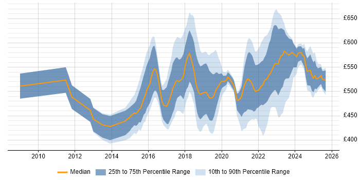 Contractor daily rate distribution trend for Agile Delivery Manager job vacancies in the UK excluding London