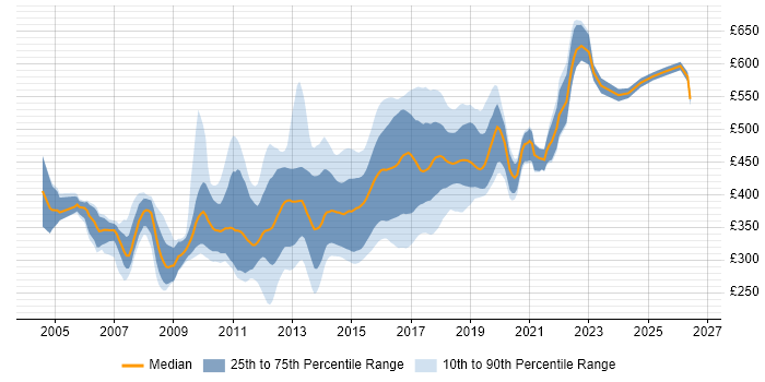 Contractor daily rate distribution trend for Agile Developer job vacancies in the UK excluding London