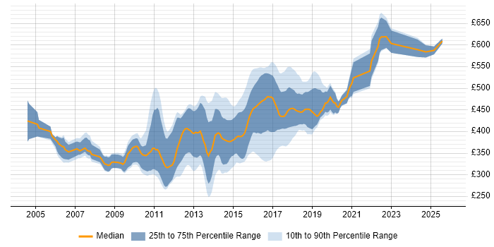 Contractor daily rate distribution trend for Agile Java Developer job vacancies in the UK excluding London
