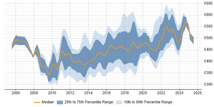 Contractor daily rate distribution trend for Agile Project Manager job vacancies in the UK excluding London