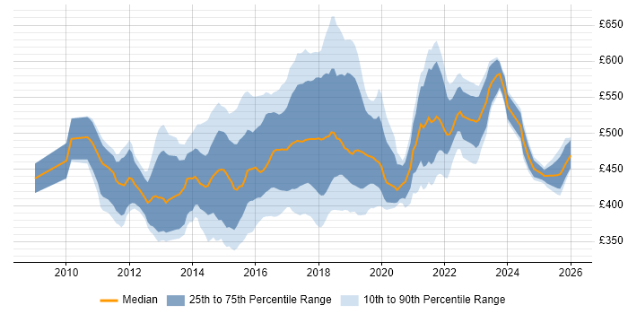 Contractor daily rate distribution trend for Agile Scrum Master job vacancies in the UK excluding London
