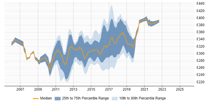 Contractor daily rate distribution trend for Agile Test Analyst job vacancies in the UK excluding London