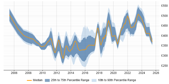 Contractor daily rate distribution trend for jobs in the UK excluding London citing Agile Testing