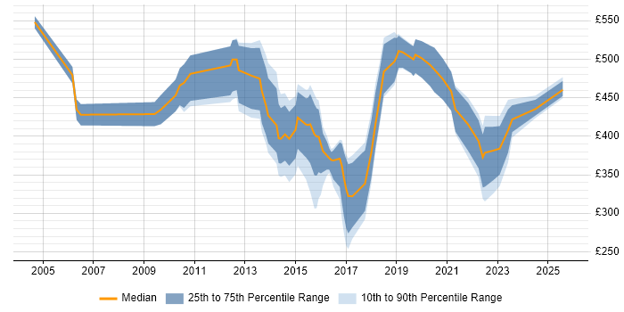 Contractor daily rate distribution trend for jobs in the UK excluding London citing Agriculture