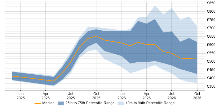Contractor daily rate distribution trend for jobs in the UK excluding London citing AI Agents