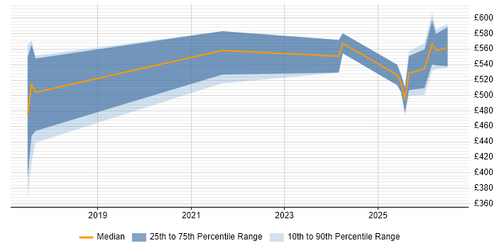 Contractor daily rate distribution trend for jobs in the UK excluding London citing AI Model Optimisation