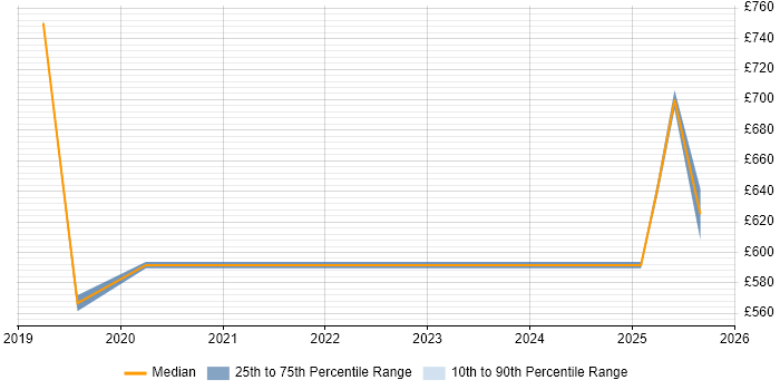 Contractor daily rate distribution trend for jobs in the UK excluding London citing AI Transformation