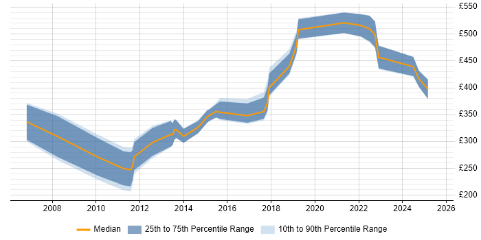 Contractor daily rate distribution trend for jobs in the UK excluding London citing AirMagnet Contractor daily rate distribution trend for jobs in the UK excluding London citing AirMagnet