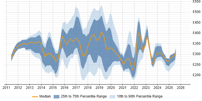 Contractor daily rate distribution trend for jobs in the UK excluding London citing AirWatch