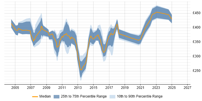 Contractor daily rate distribution trend for AIX Engineer job vacancies in the UK excluding London