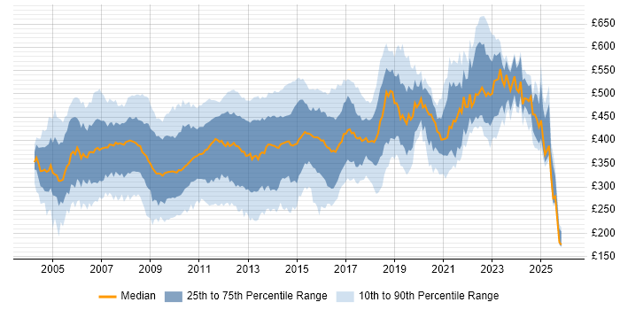Contractor daily rate distribution trend for jobs in the UK excluding London citing AIX