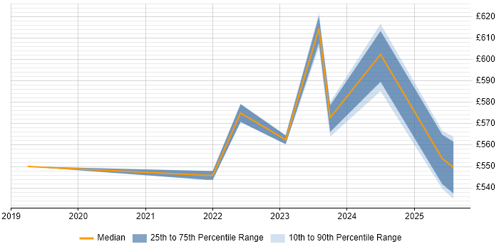 Contractor daily rate distribution trend for jobs in the UK excluding London citing Alation