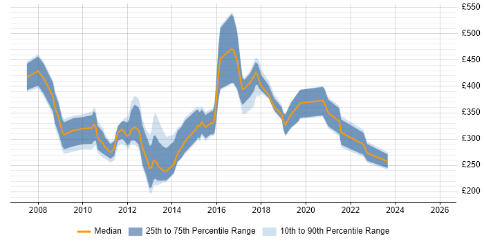 Contractor daily rate distribution trend for jobs in the UK excluding London citing Alcatel-Lucent