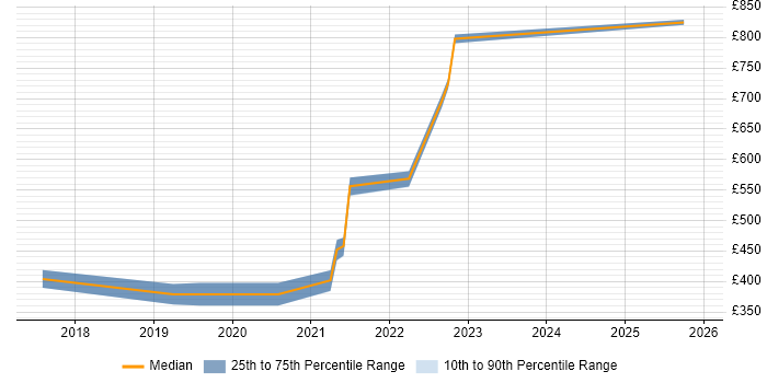 Contractor daily rate distribution trend for jobs in the UK excluding London citing Algolia