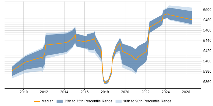 Contractor daily rate distribution trend for jobs in the UK excluding London citing AlgoSec