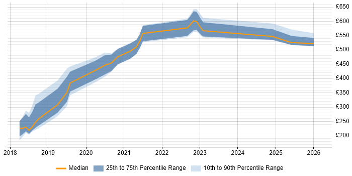 Contractor daily rate distribution trend for jobs in the UK excluding London citing Alibaba