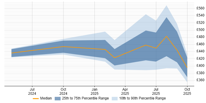Contractor daily rate distribution trend for jobs in the UK excluding London citing Amazon Bedrock Contractor daily rate distribution trend for jobs in the UK excluding London citing Amazon Bedrock