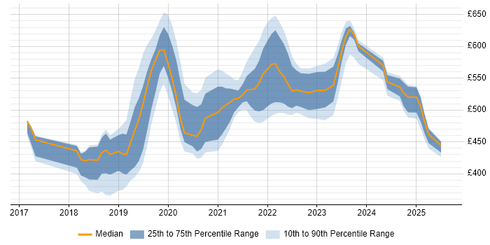 Contractor daily rate distribution trend for jobs in the UK excluding London citing Amazon Cognito Contractor daily rate distribution trend for jobs in the UK excluding London citing Amazon Cognito
