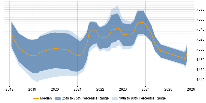 Contractor daily rate distribution trend for jobs in the UK excluding London citing Amazon ECR