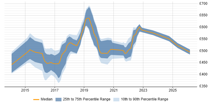 Contractor daily rate distribution trend for jobs in the UK excluding London citing Amazon ElastiCache