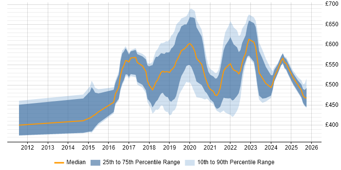 Contractor daily rate distribution trend for jobs in the UK excluding London citing Amazon EMR