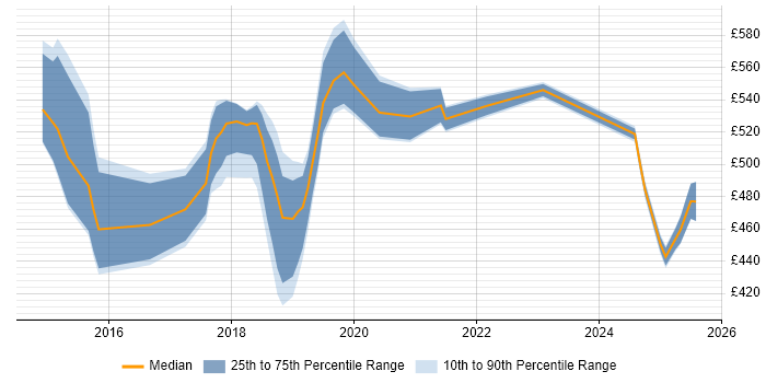 Contractor daily rate distribution trend for jobs in the UK excluding London citing Amazon Glacier Contractor daily rate distribution trend for jobs in the UK excluding London citing Amazon Glacier