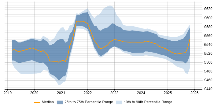 Contractor daily rate distribution trend for jobs in the UK excluding London citing Amazon GuardDuty