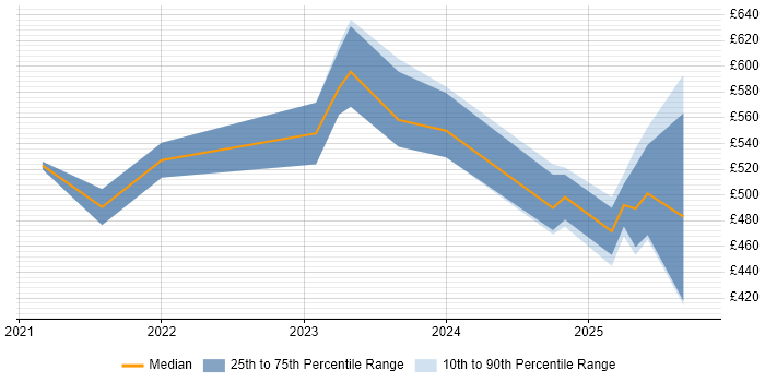 Contractor daily rate distribution trend for jobs in the UK excluding London citing Amazon MSK Contractor daily rate distribution trend for jobs in the UK excluding London citing Amazon MSK